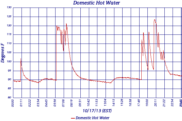 Domestic Hot Water