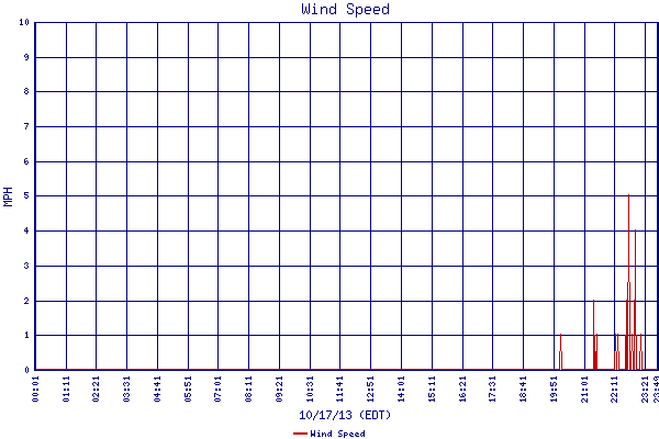Wind Speed