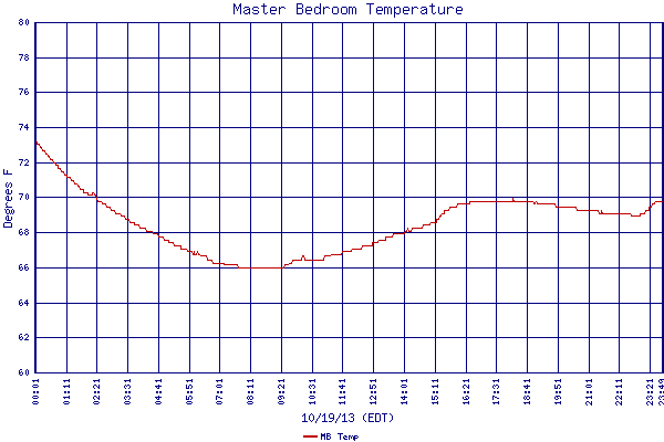 MB Temp