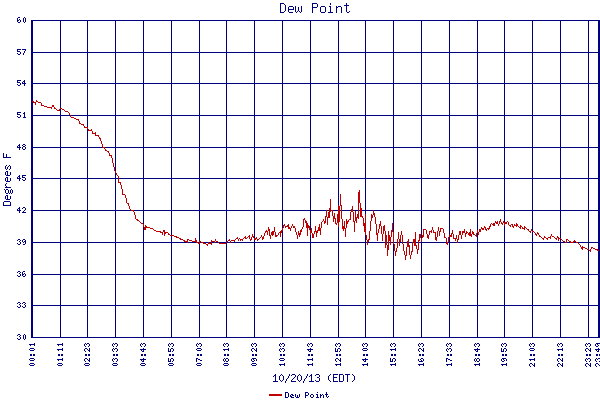 Dew Point