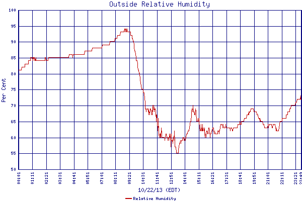 Relative Humidity
