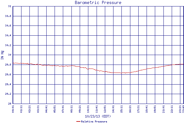 Relative Pressure