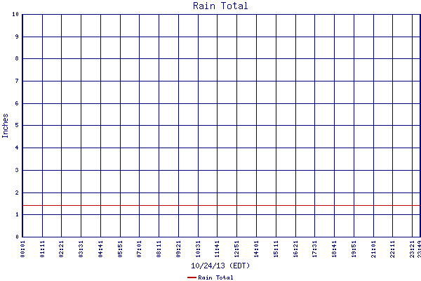Rain Total