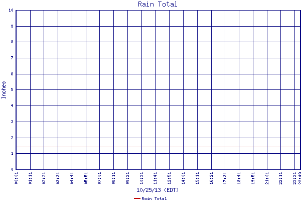 Rain Total