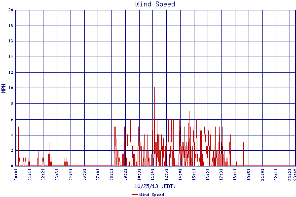 Wind Speed
