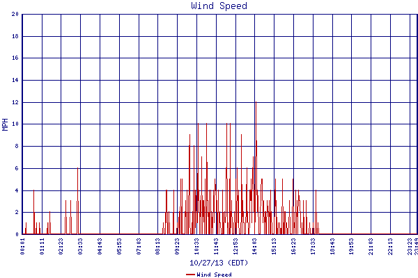Wind Speed