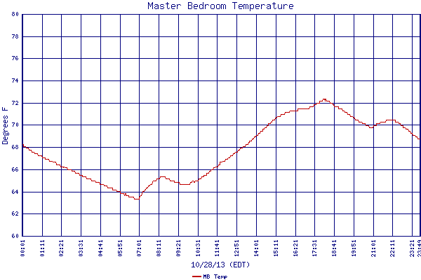 MB Temp