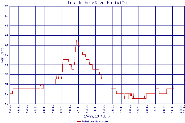 Relative Humidity