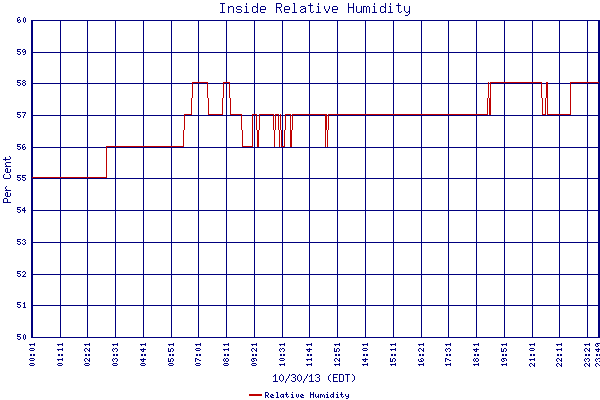 Relative Humidity