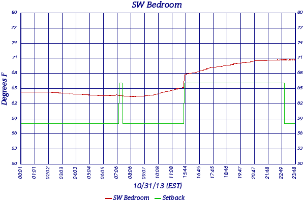SW Bedroom