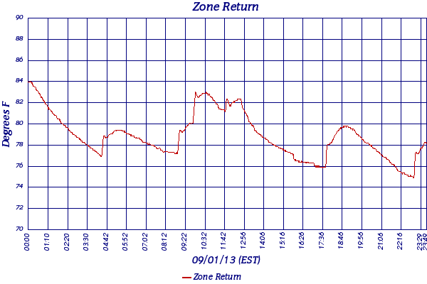 Zone Return