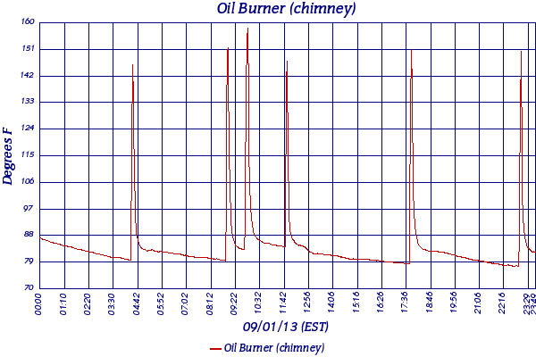 Oil Burner (chimney)