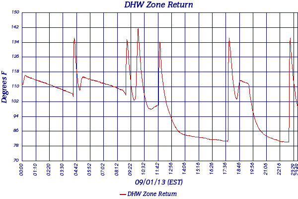 DHW Zone Return