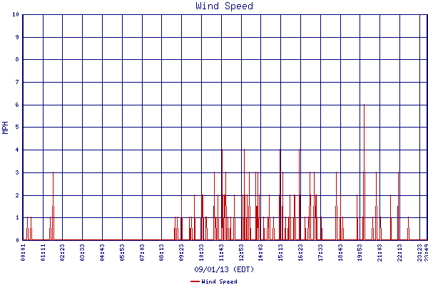 Wind Speed