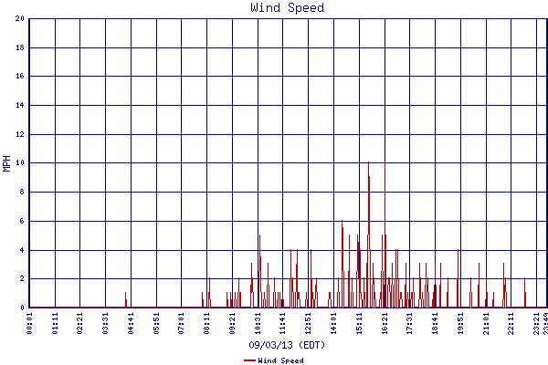 Wind Speed