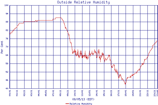Relative Humidity