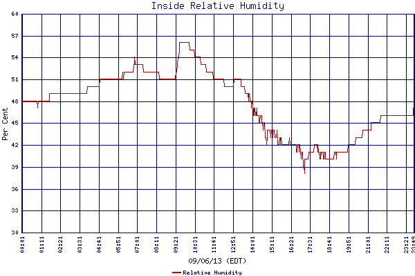 Relative Humidity