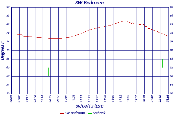 SW Bedroom