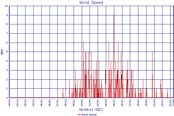 Wind Speed