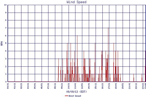 Wind Speed