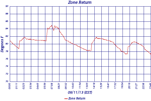 Zone Return