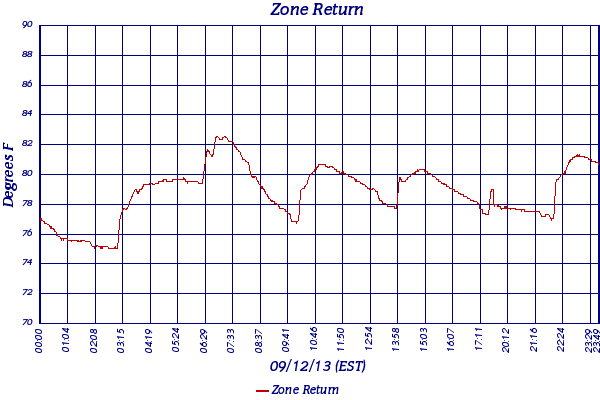 Zone Return
