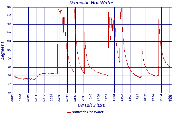 Domestic Hot Water