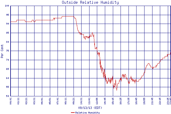 Relative Humidity