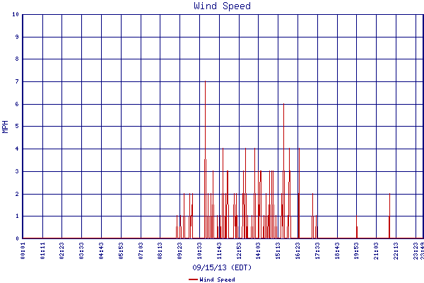 Wind Speed