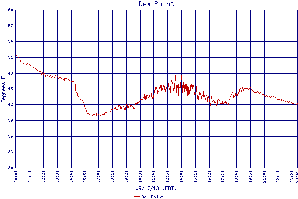 Dew Point