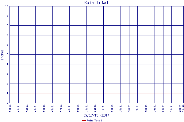 Rain Total