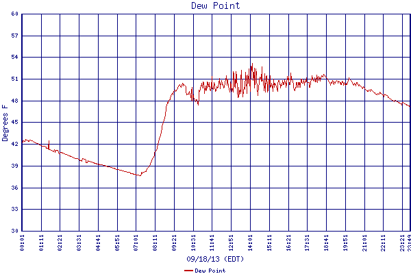 Dew Point