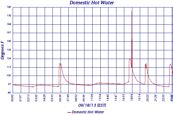Domestic Hot Water