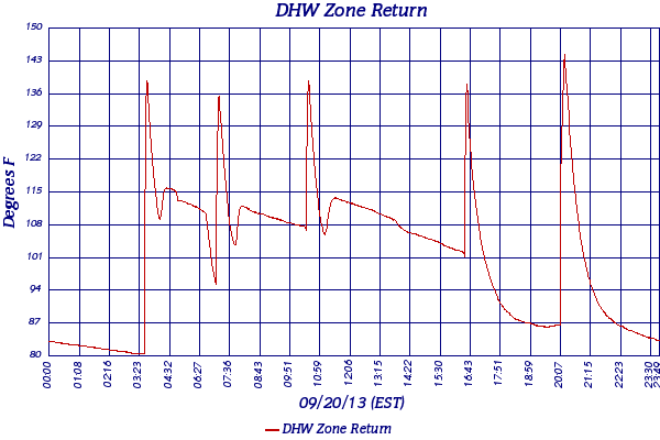 DHW Zone Return