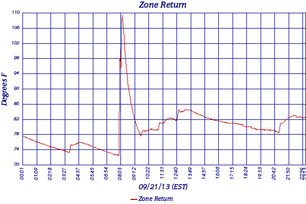 Zone Return