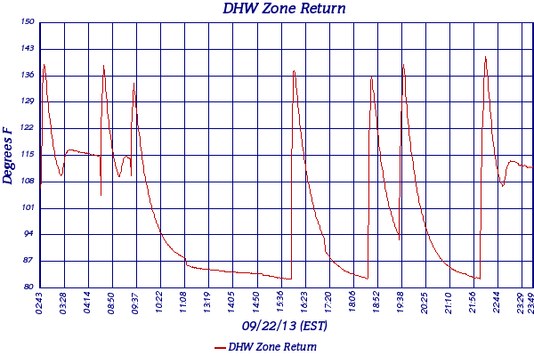 DHW Zone Return