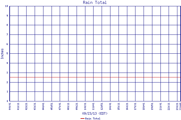 Rain Total