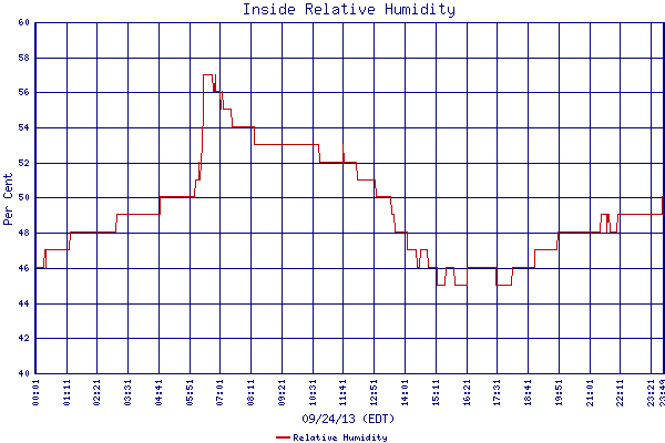 Relative Humidity