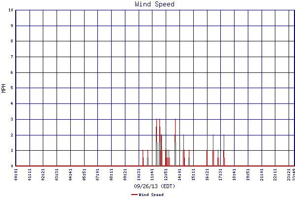 Wind Speed