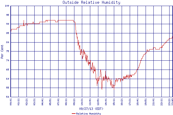 Relative Humidity