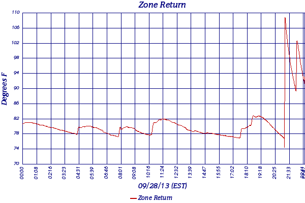 Zone Return