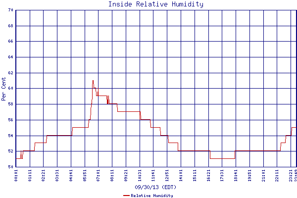 Relative Humidity