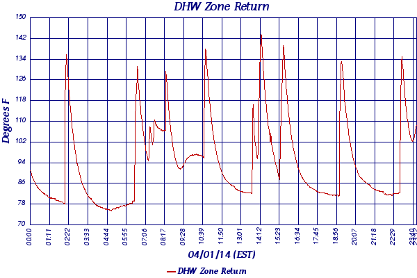 DHW Zone Return