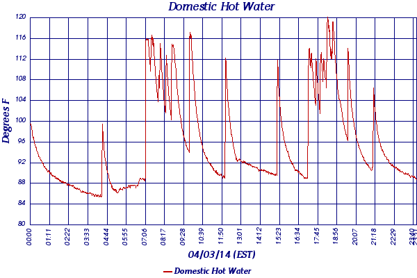 Domestic Hot Water