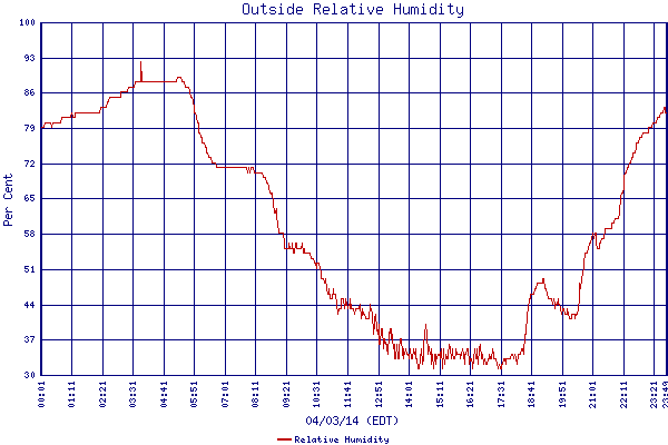 Relative Humidity