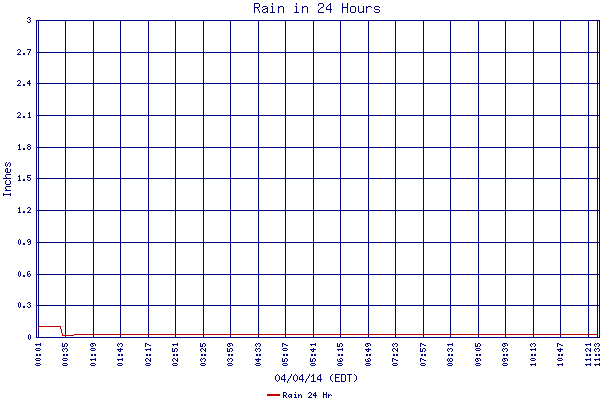 Rain 24 Hr