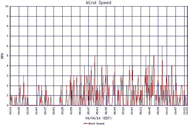 Wind Speed