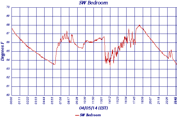 SW Bedroom