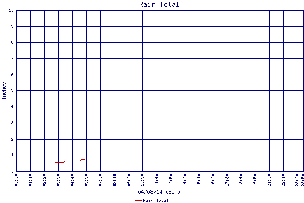 Rain Total