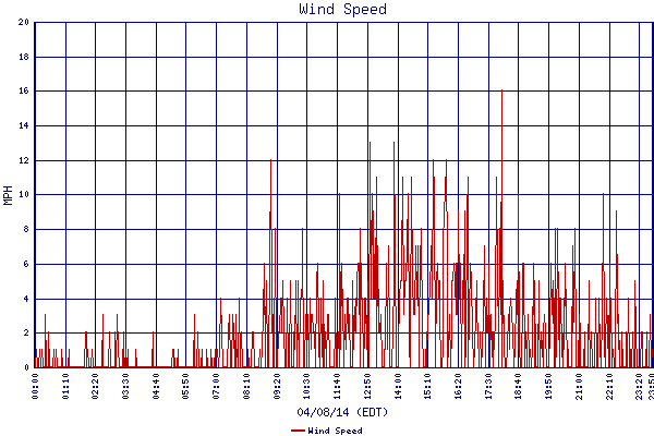 Wind Speed